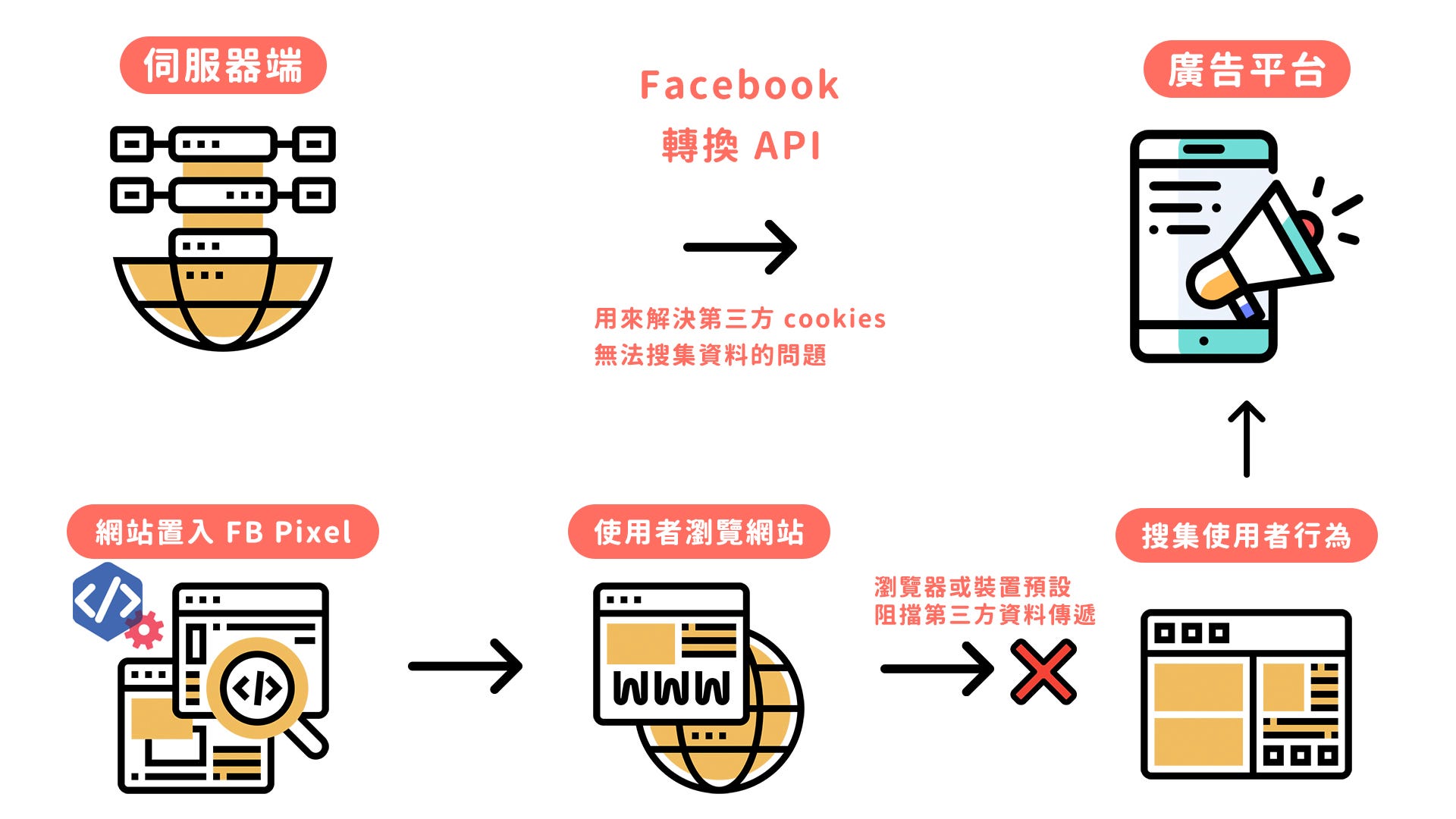 第三方cookie 將被淘汰 行銷人該如何應對 Oakmega 大橡科技 Medium