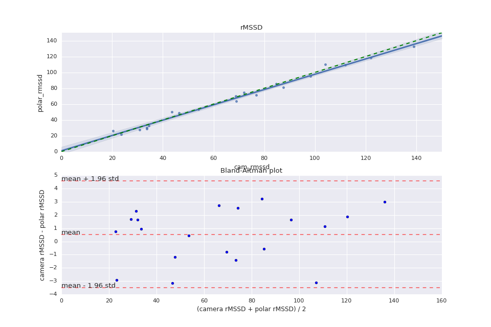 How Welltory S Phone Camera Measurements Stack Up Against Professional Heart Rate Monitors By Welltory Welltory Medium