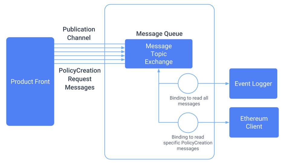 Etherisc description