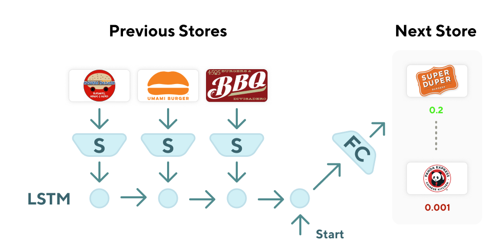 Personalized Store Feed With Vector Embeddings Doordash