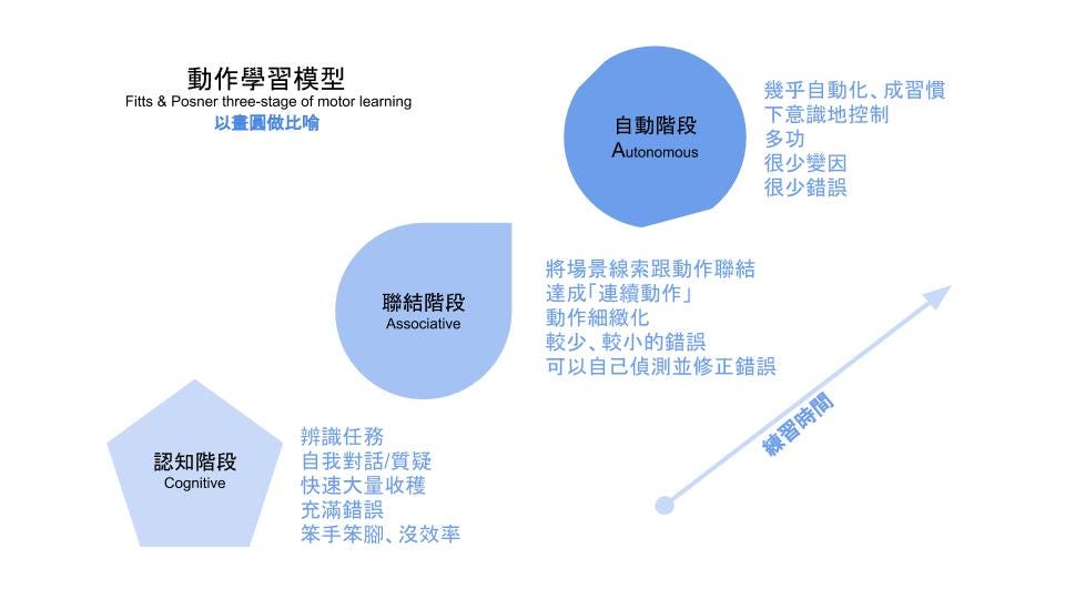 怎麼更有效的學會 動作 運動技能的三階段學習模型 我們正處在學習動作的哪個階段 怎麼樣可以幫助我們更好的進入下一個過程 或是我們要 By George Chan Moodwide Medium 怎麼更有效的學會 動作 運動技能的三階段學習模型 我們正處在學習動作的哪個階段 怎麼樣可以幫助我們更好的進入下一個過程 或是我們要 By George Chan Moodwide Medium