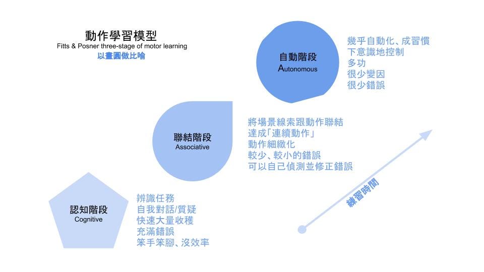 怎麼更有效的學會 動作 運動技能的三階段學習模型 我們正處在學習動作的哪個階段 怎麼樣可以幫助我們更好的進入下一個過程 或是我們要 By George Chan Moodwide Medium