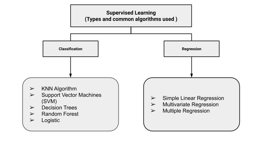 3 MOST IMPORTANT MACHINE LEARNING APPROACHES - Getting started with ...