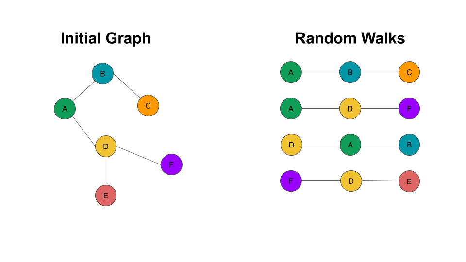 Graph embedding techniques. Embedding is a well-known technique in ...