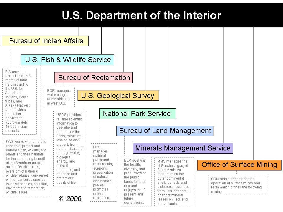 Agency In Brief Department Of The Interior Doi