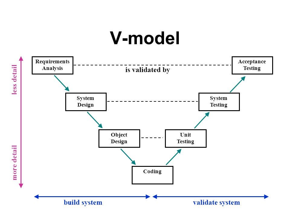 System Engineering Development Style by David Chew Vee Kuan Medium
