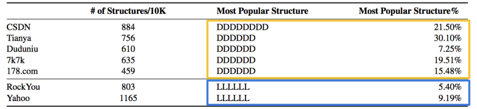 A Study Of Chinese Passwords Keyboards Are Designed Around The By Sunnia Ye Medium - most common roblox passwords of 2008