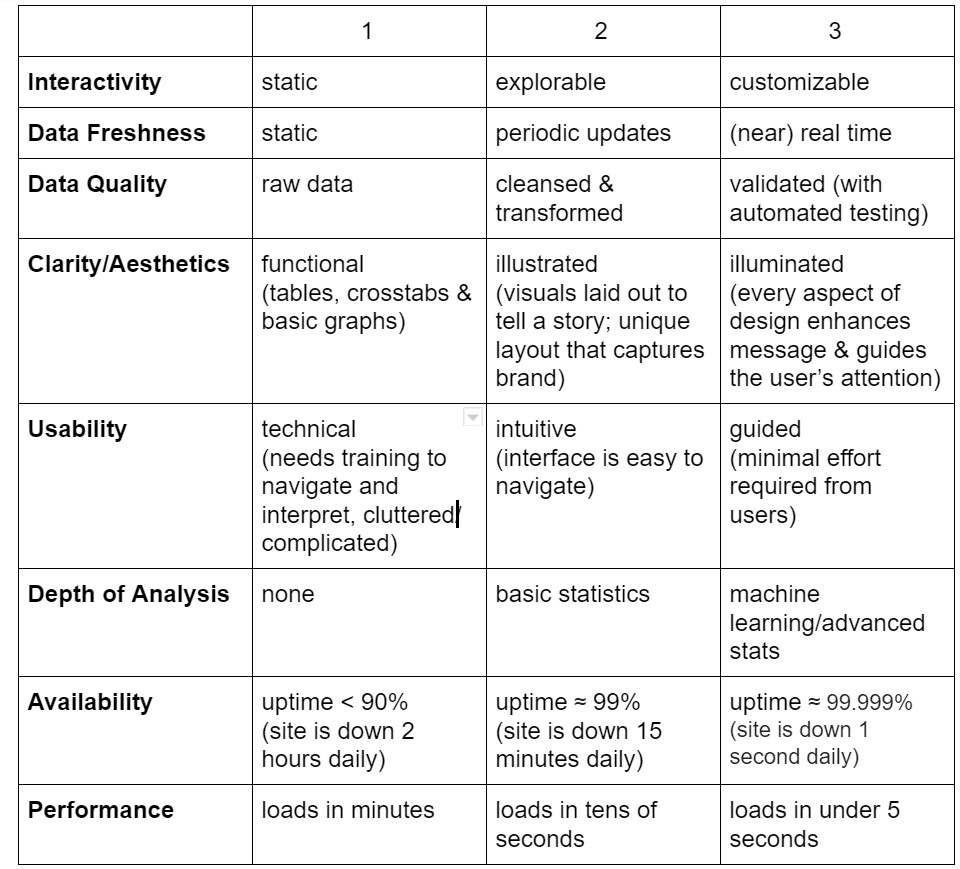 A Rubric for Data Visualization. Managing a data analytics product is ...