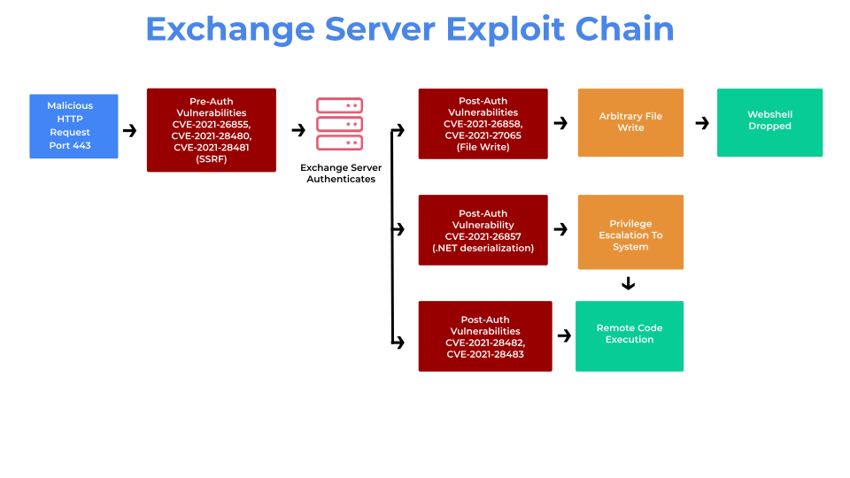 Exchange Server Attacks — A recurring story by Sushant Paithane