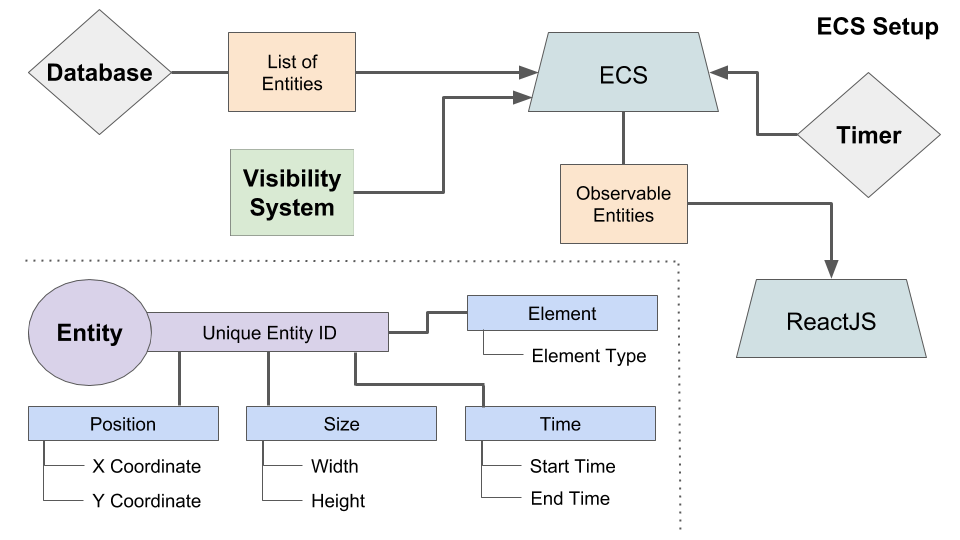 Entity-Component-System For React JS | by Clevyr | Medium