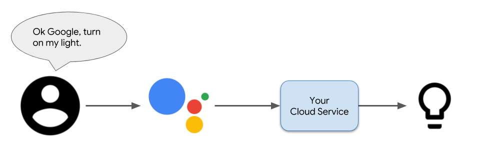 How Does Your Google Assistant Really Work By Mansi Katarey The Startup Medium