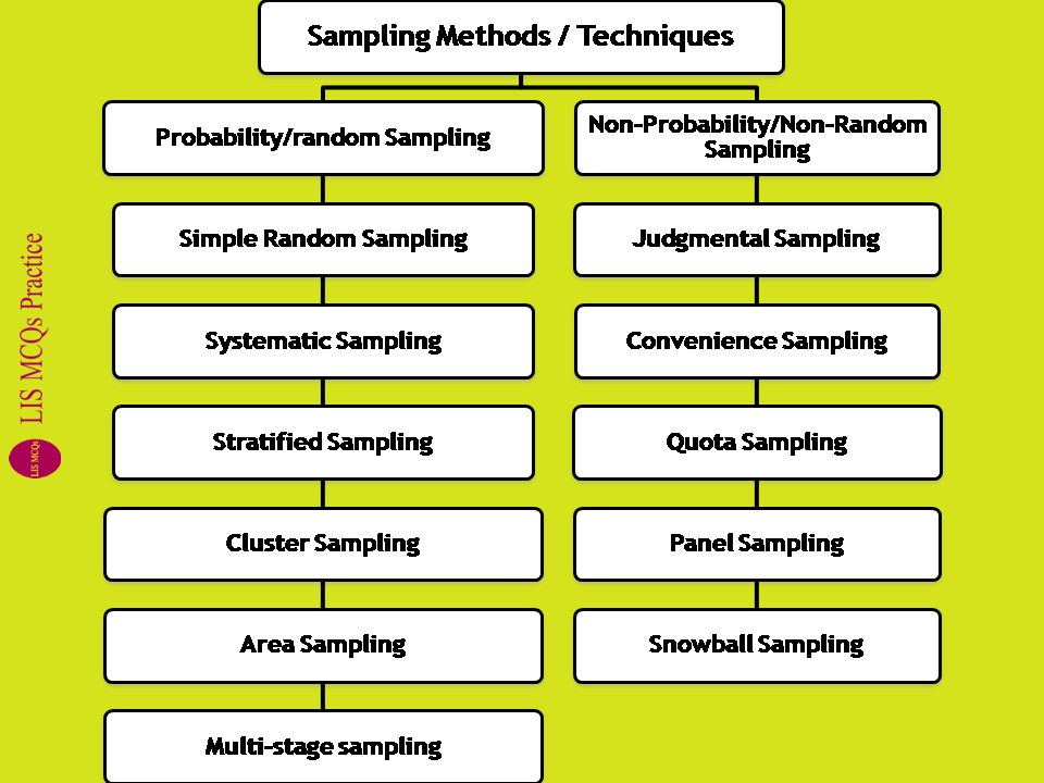 Sampling Methods / Techniques: Probability vs Non ...