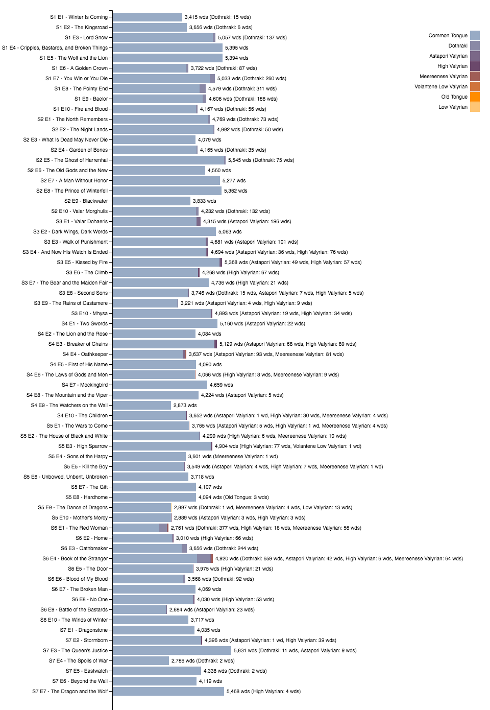 19 More Game Of Thrones Data Visualizations Jeffrey Lancaster