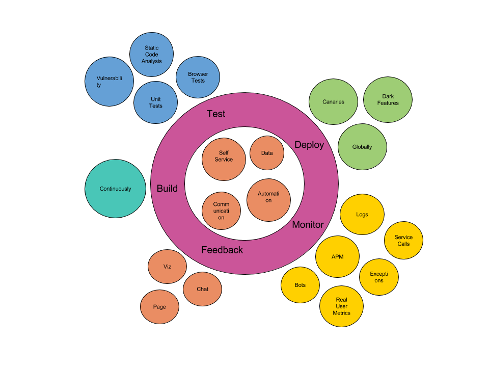 DevOps at Social Tables. At Social Tables, DevOps is providing… by Michael Dumont Social