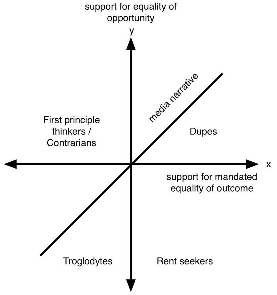 4 Quadrant Chart