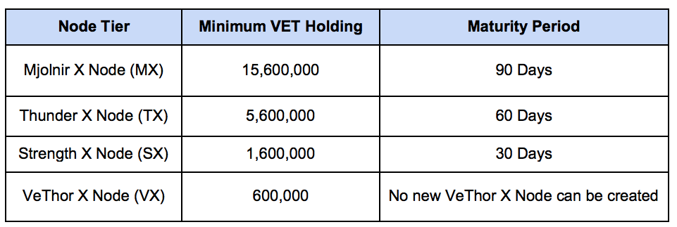 details of the four sub-categories of the voting category “Economic X Node”