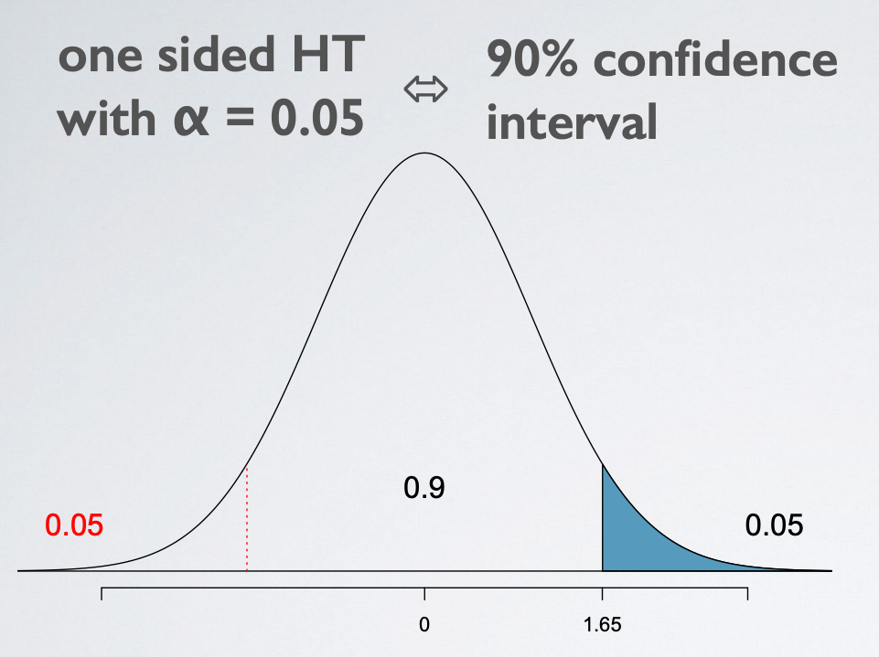 Statistics & Probability — Hypothesis Testing by Omar Elgabry