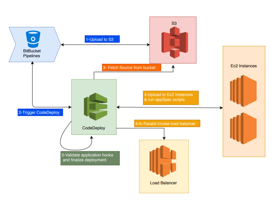 Deployment Management with Bitbucket Pipeline and AWS CodeDeploy by