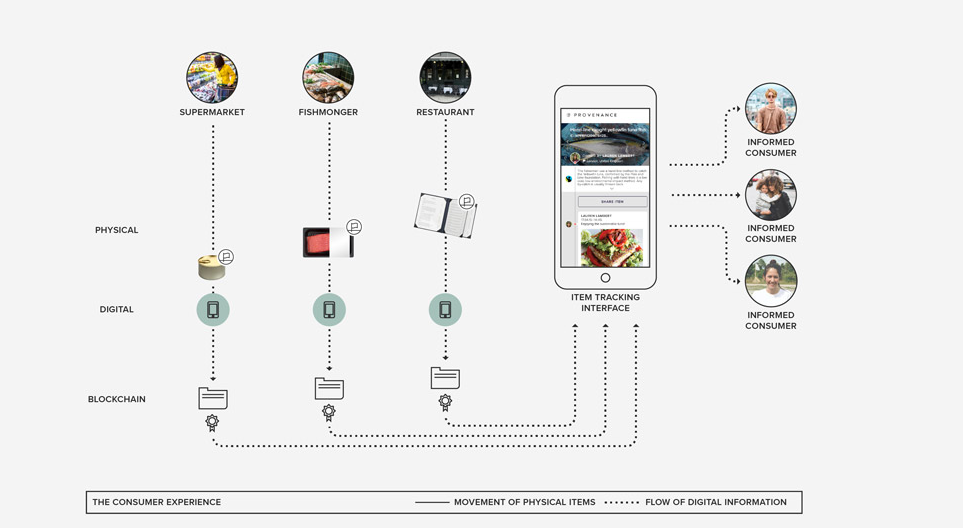 From shore to table everyone in the process can be informed