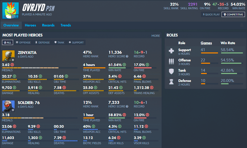 The Five Best Overwatch Stat Websites, Apps and Tools | by Mark | The  Emergence | Medium
