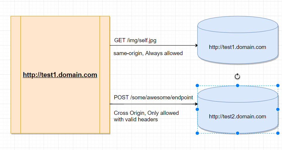 Understanding CORS. Understanding CORS by Akshay Sinha Medium