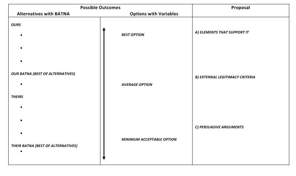 Preparing for a Negotiation: One Pager | by Melody Ann Ucros | Medium