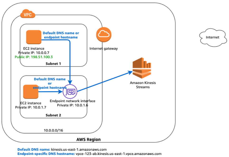 AWS VPC EndPoints & its Type. VPC EndPoint Service vs VPC Gateway… | by ...