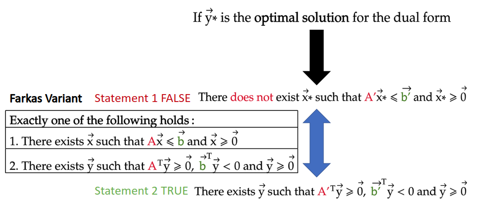 Duality Theorems And Their Proofs By Khanh Nguyen Mti Technology Medium