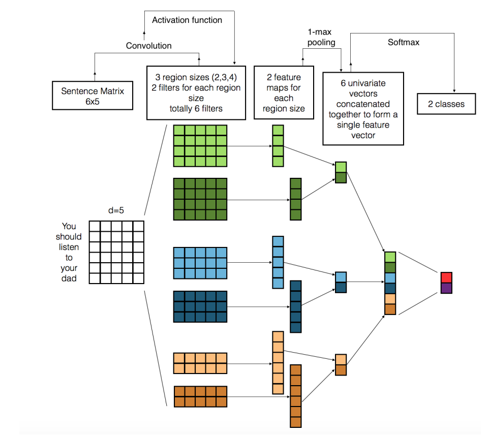CNN Sentiment Analysis. Convolutional neural networks, or CNNs… by Rita Kurban Towards Data