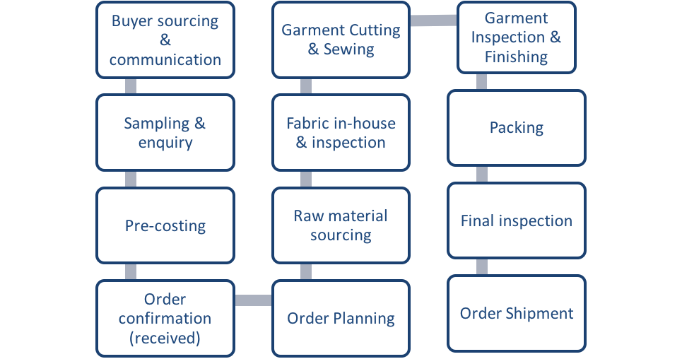 apparel process