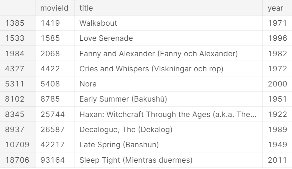 User based Collaborative Filtering Movie