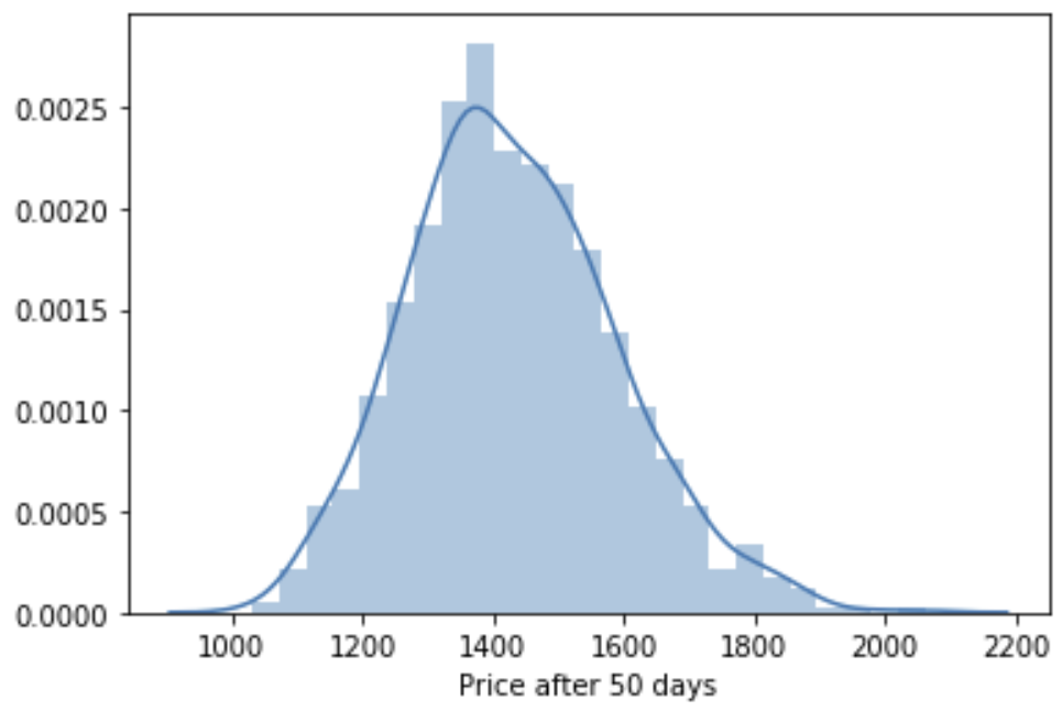 Monte Carlo Simulations for Stock Price Predictions [Python] by Elias Melul Analytics Vidhya