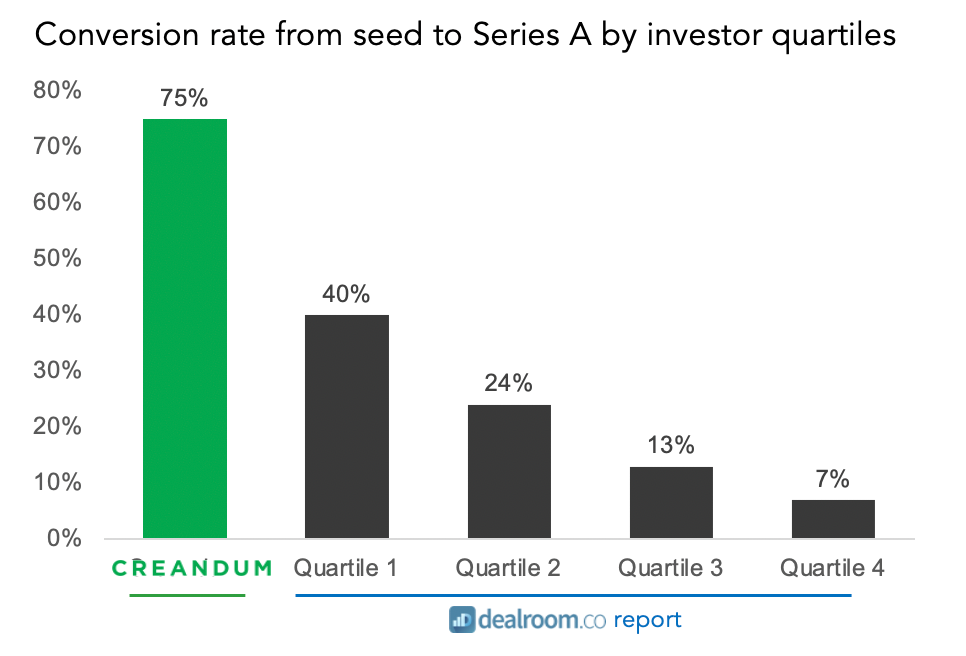 Getting From Seed To Series A Transitioning From An Initial Seed By Specht P Creandum Getting From Seed To Series A Transitioning From An Initial Seed By Specht P Creandum