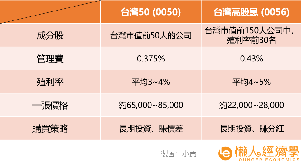 0050和0056優缺點分析 投資台股etf 這五個關鍵差異不可不知 懶人經濟學 Medium