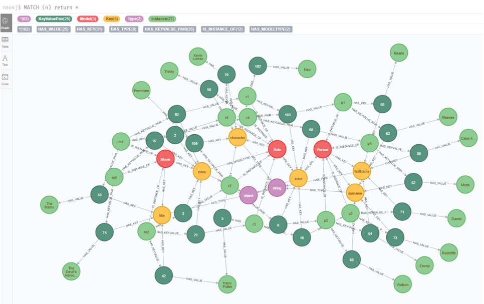 Exploring Graph Database Based Apps Using a Dynamic Model | by Mathias ...