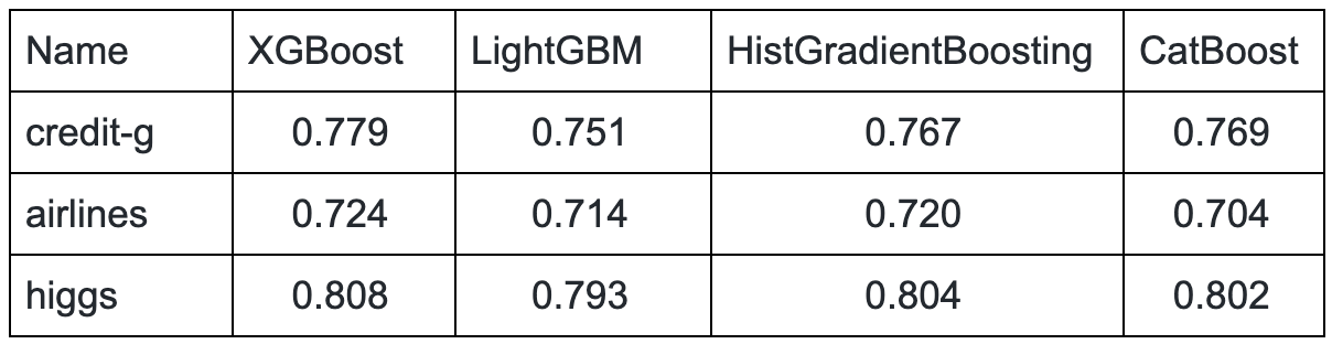 Best test score (AUC) of the different algorithms