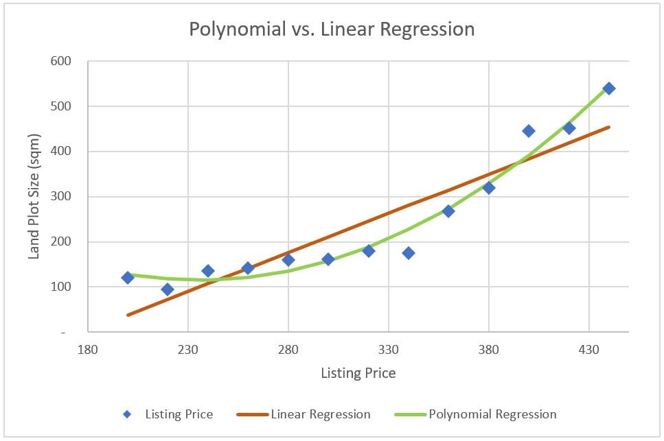Forecasts With The Polynomial Regression Model In Excel By Dobromir Dikov Fcca Magnimetrics Feb 2021 Medium
