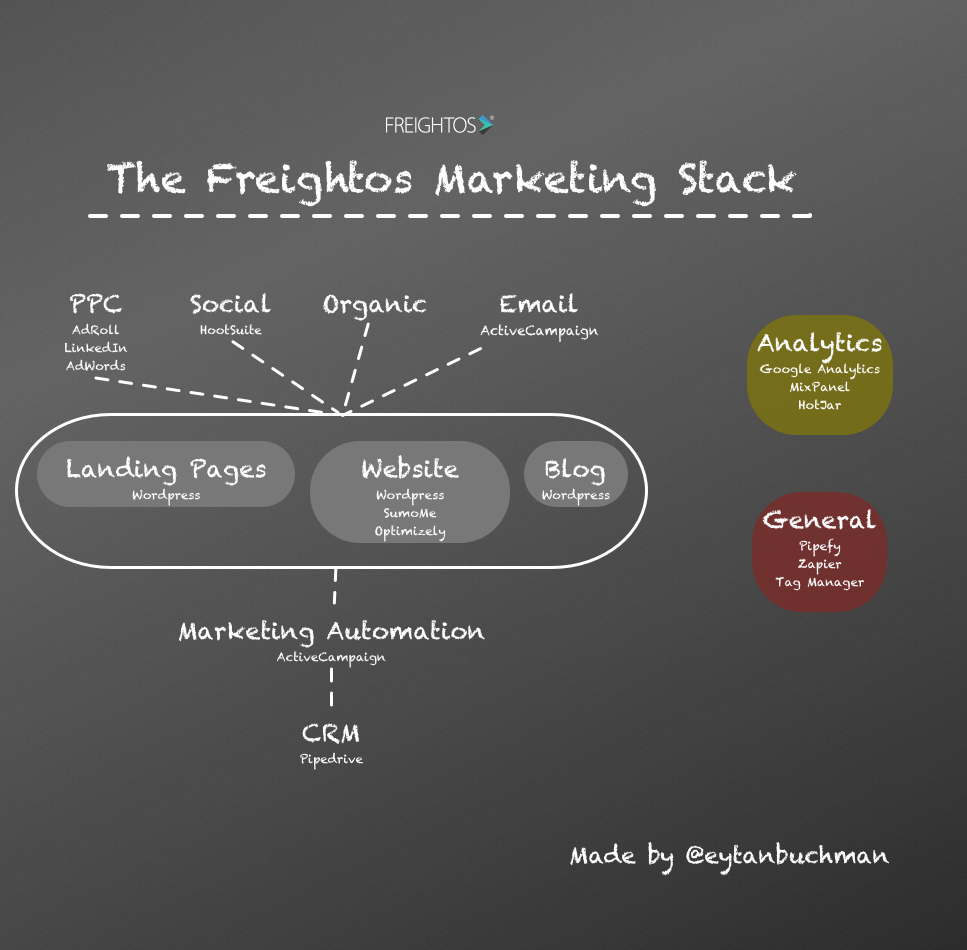 Getting (Marketing) Ship Done: The Freightos B2B Marketing ...