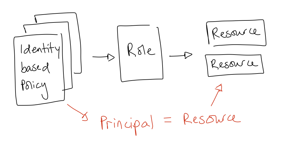 AWS IAM Identity vs Resource Policy by Hamzah Abdulla Jul, 2020