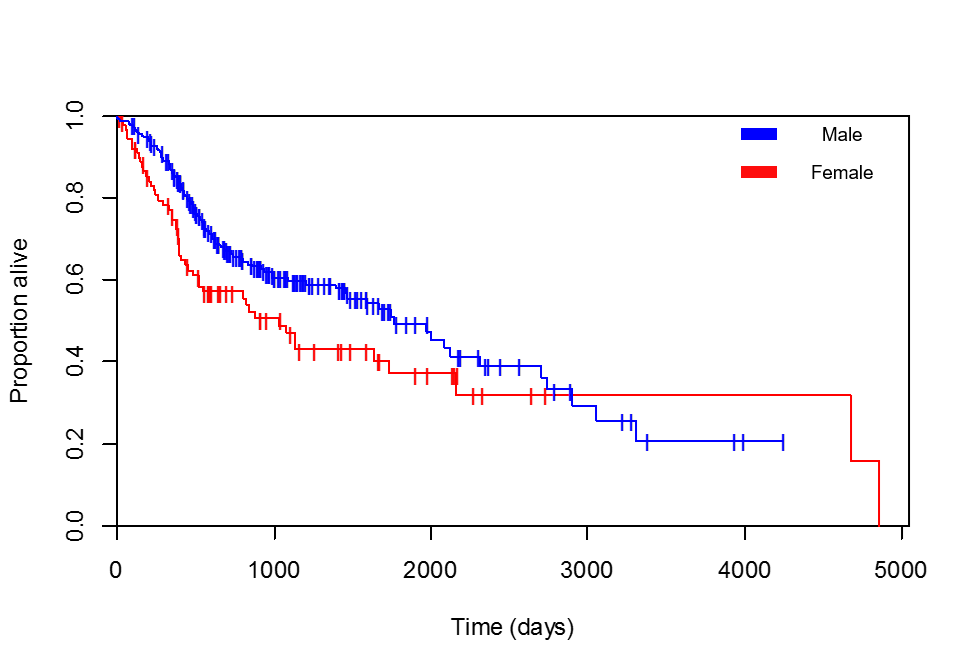 Understanding KaplanMeier Estimator by Pratik Kumar Towards Data