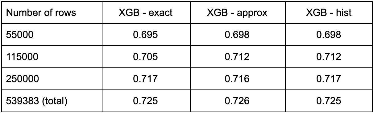 XGBoost — Best test score (AUC) for different sample size of airlines