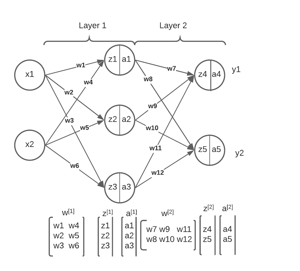 Backpropagation Made Easy. Backpropagation Is So Basic In Machine… | By ...