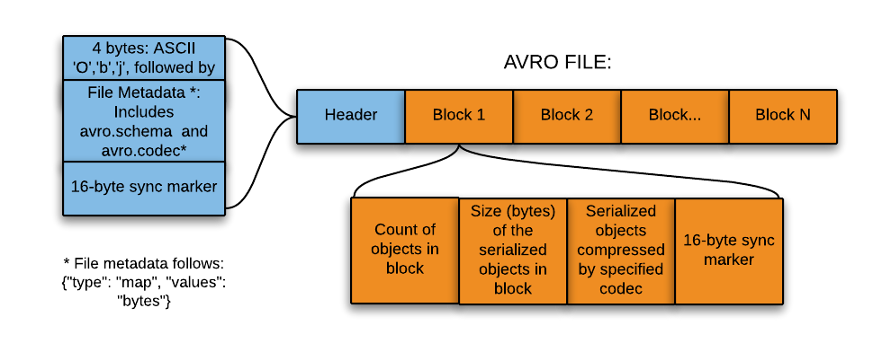 Big data file formats | AVRO | Parquet | Optimized Row Columnar (ORC ...