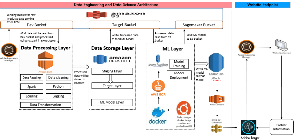 Publicis Sapient Engineering solution for Hyper-Personalization