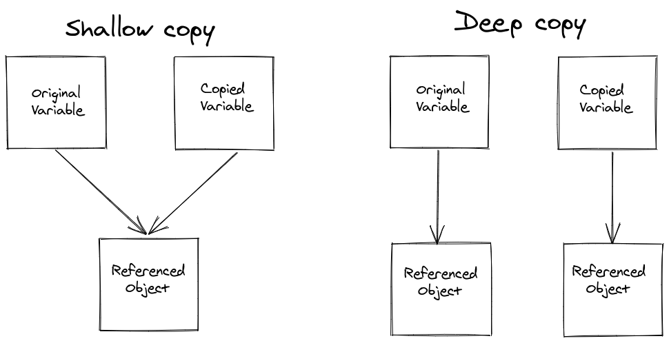 assignment vs shallow copy vs deep copy