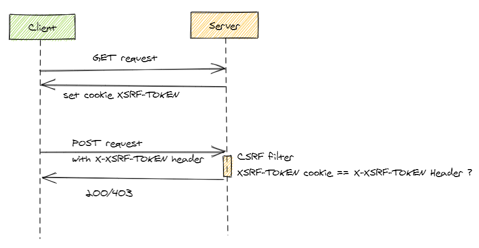 Owasp Csrf Cheat Sheet
