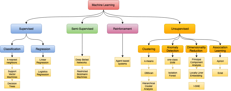 machine learning types with examples
