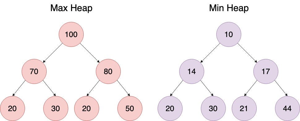 Data Structures: Heaps - The Startup - Medium