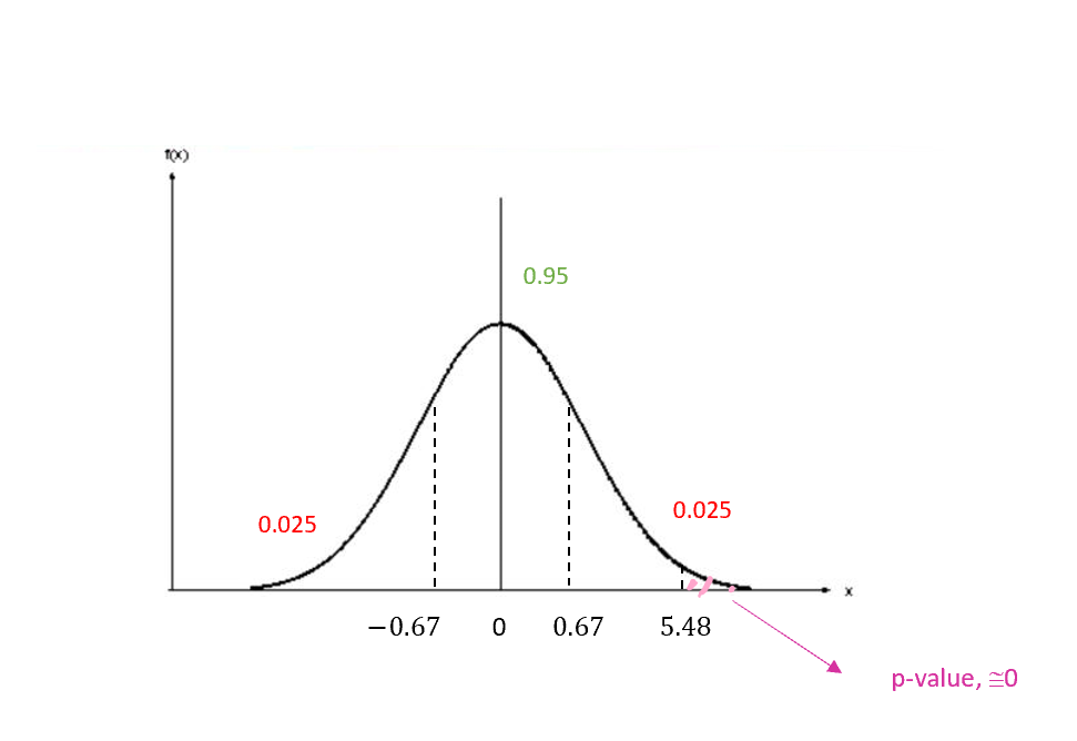 Hypothesis Tests And P Value A Gentle Introduction