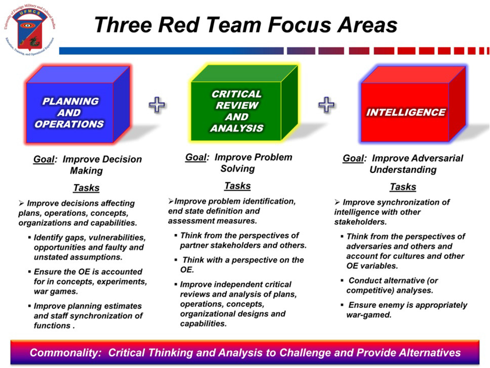 What Can Stifle a Red Team? Homeland Security Medium